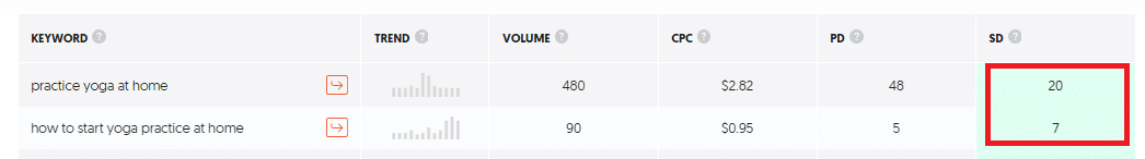 evaluate seo keyword difficulty
